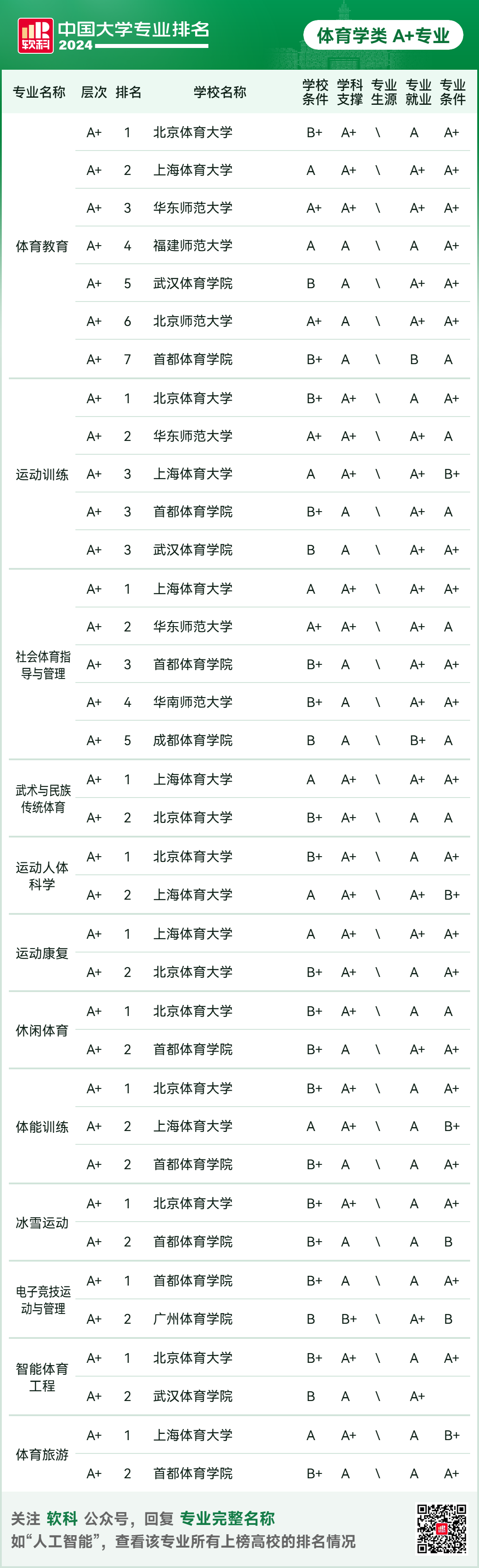 2024软科中国大学专业排名！A+级专业数北京最多  数据 排名 第36张